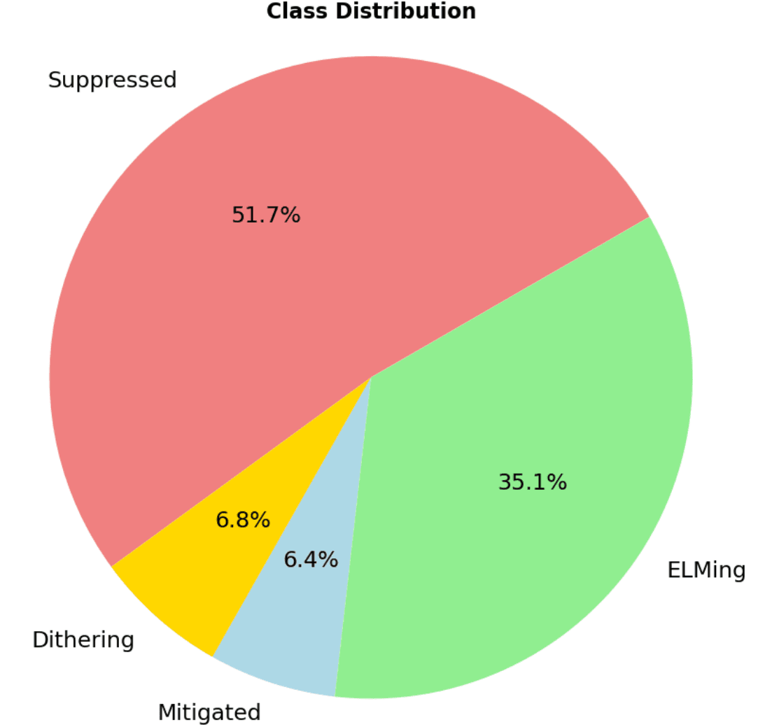 Class distribution across the 88-shot labeled dataset. Suppressed and ELMing account for the bulk of the data while Mitigated and Dithering combined are only about 13%. That imbalance is why plain accuracy is misleading and why every split had to be stratified, and it is also why later deep models used focal loss instead of unweighted cross-entropy.