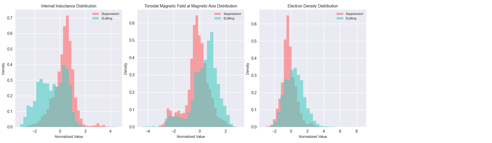 Top three features with the most distinct distributions between Suppression (red) and ELMing (teal): internal inductance, toroidal magnetic field at the magnetic axis, and electron density. Even for the strongest single features the distributions overlap heavily, which is exactly the kind of problem Random Forest is built for: no single feature is decisive, but a forest of trees combining them can carve out usable decision regions.