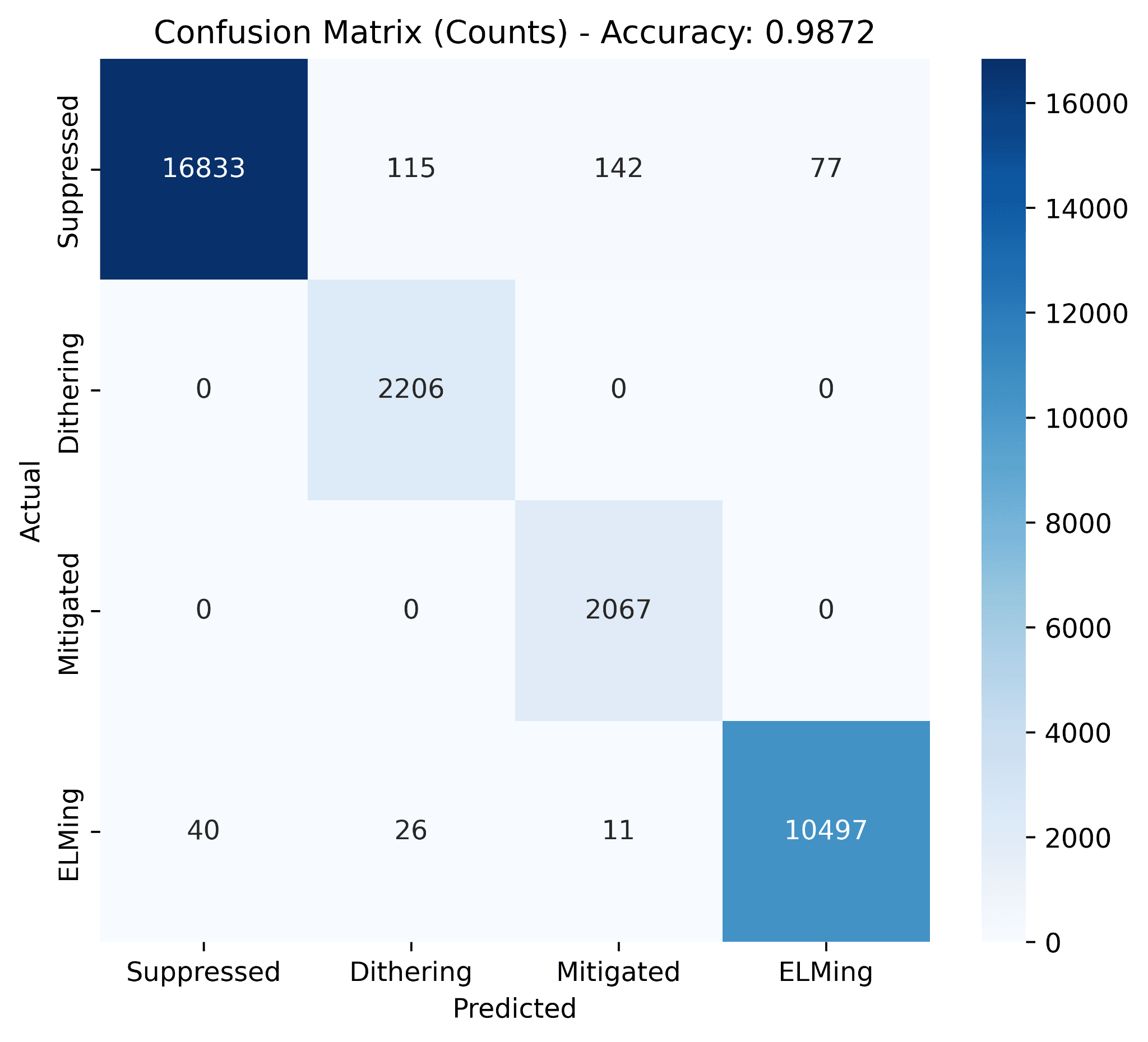 Hybrid CNN-BiLSTM with attention confusion matrix on a point-wise train/test split: 98.7% accuracy, comparable to the Random Forest baseline's 99.6% on the same protocol. The diagonal is dense across all four classes including the two transient states (Mitigated and Dithering). This regime is optimistic though: with a point-wise split the test set contains 1 ms neighbors of training points from the same shot, so shot-wise is the real test.