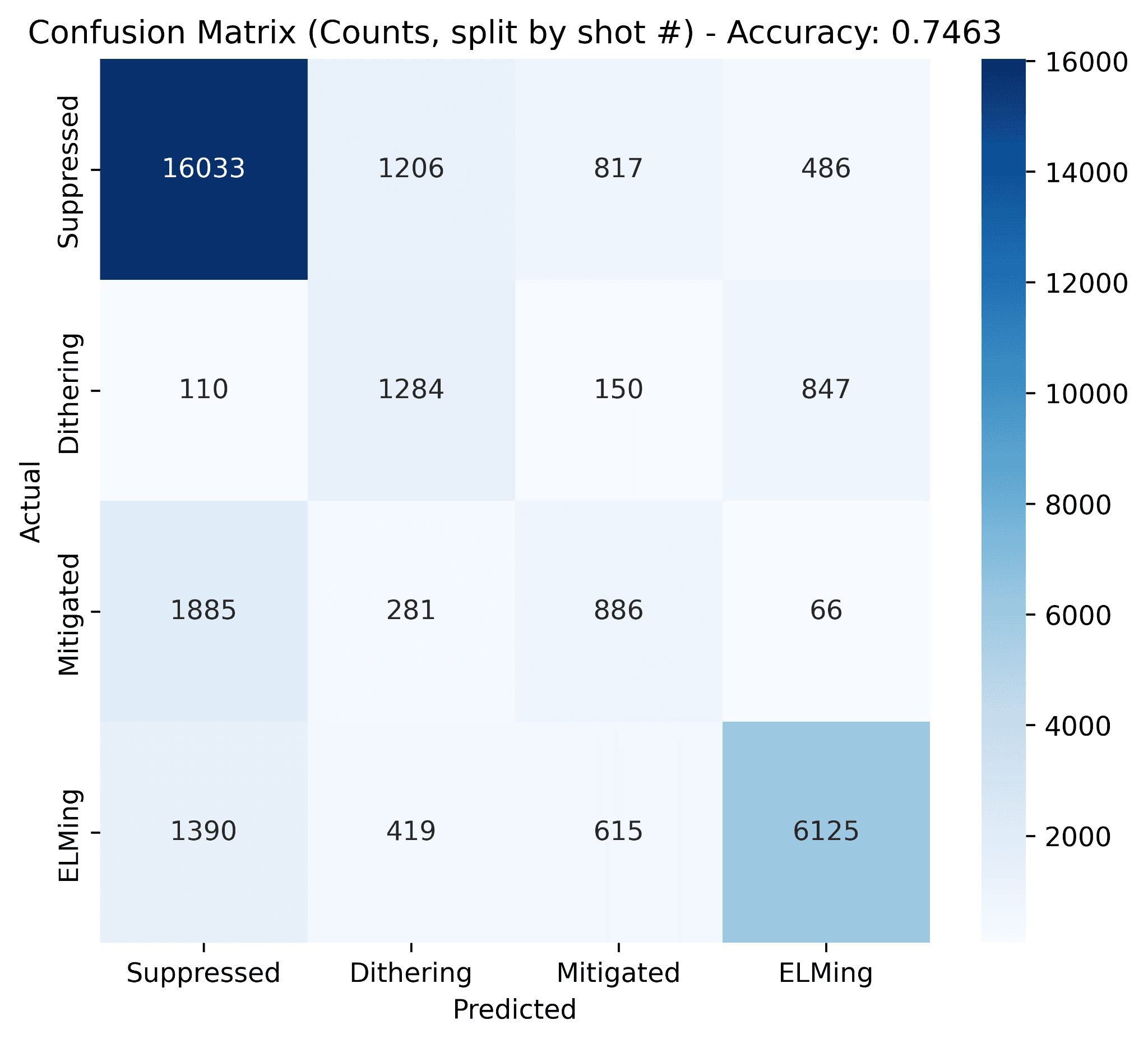 Hybrid CNN-BiLSTM with attention confusion matrix on a shot-wise split: 74.6% accuracy, versus roughly 71.5% for the Random Forest baseline on the same shots. The point-wise to shot-wise drop is visibly smaller than the Random Forest's roughly 28-point gap, meaning the sequence model generalizes better across unseen experimental runs. Residual errors concentrate at Mitigated and Dithering transitions.