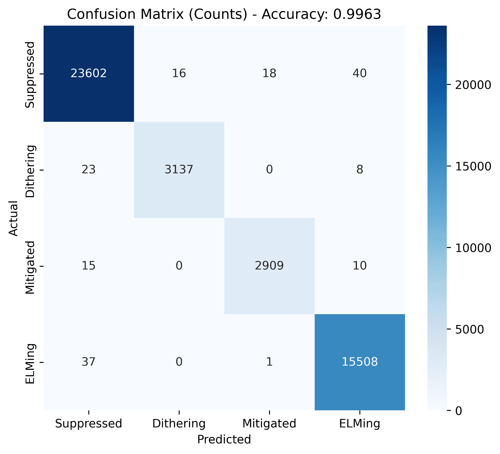 Random Forest confusion matrix on a point-wise train/test split: 99.63% accuracy with nearly all mass on the diagonal. Suppressed, Dithering, Mitigated, and ELMing are each recovered with double-digit-thousand counts and only dozens of misclassifications, but this number is optimistic because the test set contains 1 ms neighbors of training points from the same shot.