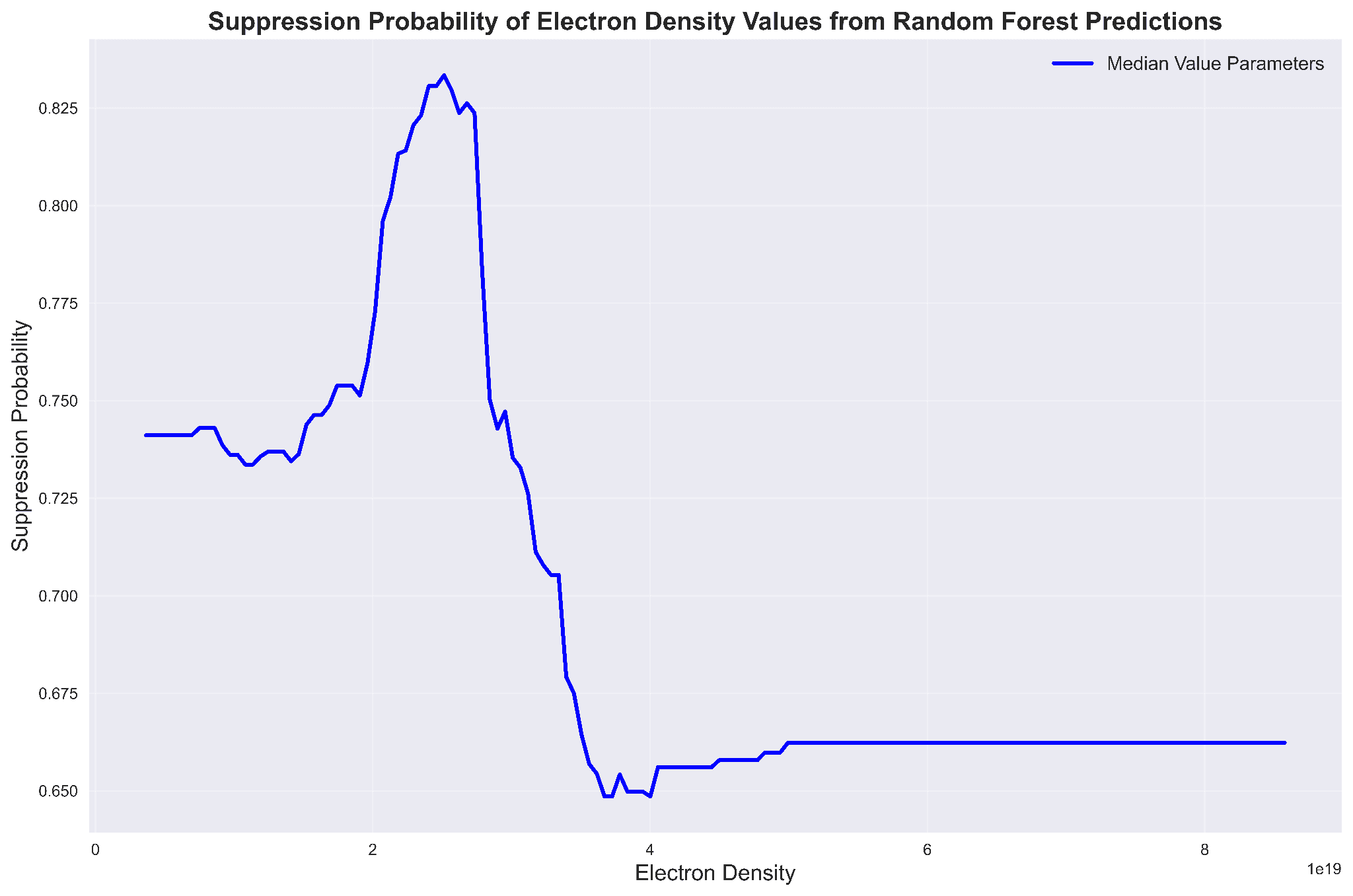 Random Forest suppression probability as the plasma electron density is swept while every other feature is held at its median. There is a clear peak near 2.5×10¹⁹ m⁻³, and probability falls off on both sides. This isolates a narrow density channel where RMP suppression is most likely and agrees with pedestal-gradient physics: too low a density and the pedestal never reaches the ELM-triggering regime, too high and the gradient is too stiff for the RMP to bleed off.