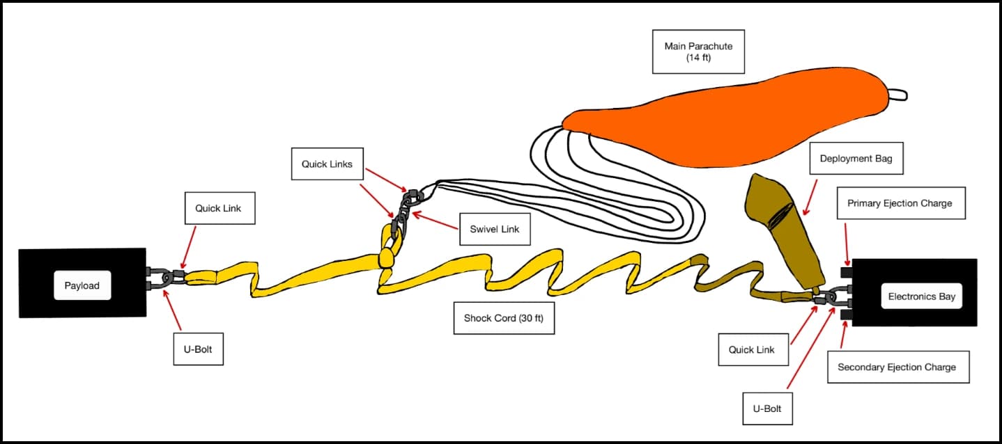Sabre I main recovery schematic: the main parachute stage fires lower in the descent to bring the rocket to a safe landing speed, with its own ejection-charge and shock-cord assembly interfacing with the electronics bay and the forward airframe. The overall recovery architecture had to come in under competition rules on descent rate and within the rated limits of every piece of hardware in the line.